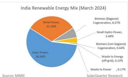 印度2023～2024财年光伏装机量超15GW