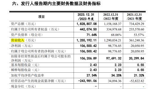 闯A背后疑点多 美科股份IPO"掉队"