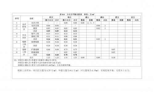 30MW!云南三竜山农光互补光伏发电项目环境影响报告表公示