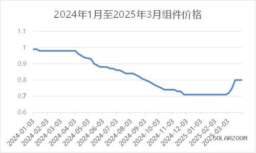 财报锐评: TOPCon前五大龙头2025Q1"抢装季"为何不赚反亏?