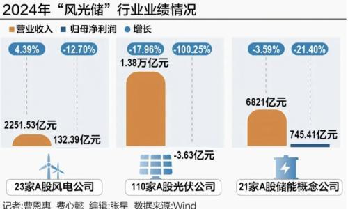 透视"风光储"财报: 风电、储能"回春",光伏还在"挣扎"