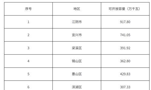 36.78GW!江苏无锡市3月分布式光伏开放容量公示