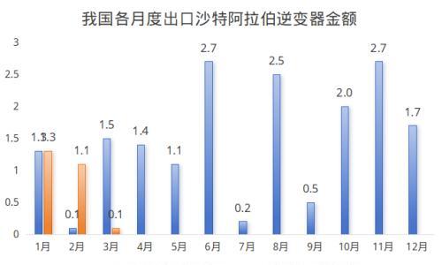 从逆变器出口数据看中东市场储能需求变化