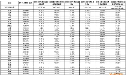 广东136号文细则点评: 25-29年国内年新增装机或降42%至162GW,但仍构成重大利好!