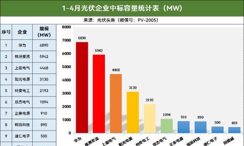 1-4月光伏逆变器排行榜!央国企113GW: 华为、株洲变流、上能、阳光、特变、正泰、锦浪、固德威等领先!