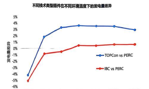 BC组件双面率只有59%,发电量比PERC还少5%?新鲜出炉大庆基地实证数据分析