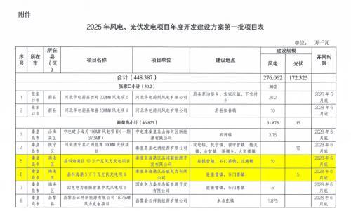 合计15万千瓦!晶科科技入围河北省2025年第一批风光项目开发建设名单