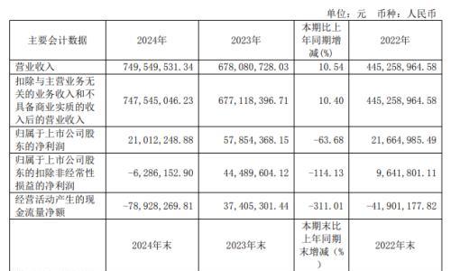 澳华内镜实控人方拟减持 上市募7.5亿1年1期扣非亏损