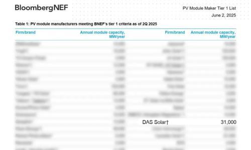 彰显硬实力 | 一道新能蝉联彭博新能源财经组件一级供应商名录