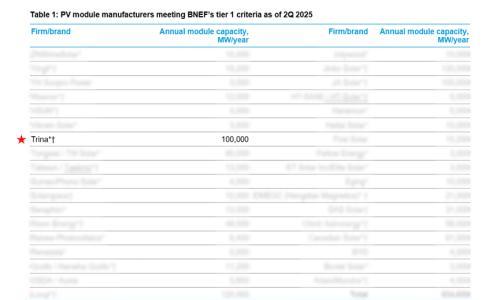 天合光能稳居2025 Q2 BNEF Tier 1榜单,更高标准见证卓越融资能力