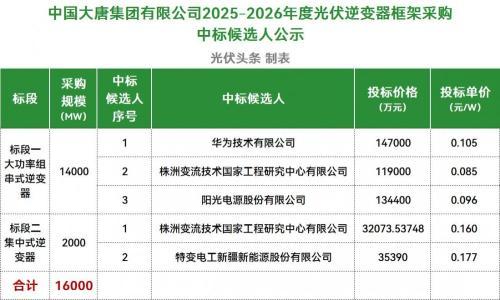 大唐16GW光伏逆变器框采: 华为、株洲变流、阳光电源、特变电工入围
