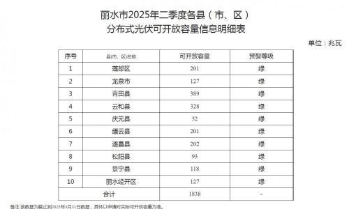 浙江丽水市: 2025年二季度分布式光伏可开放容量合计1838MW