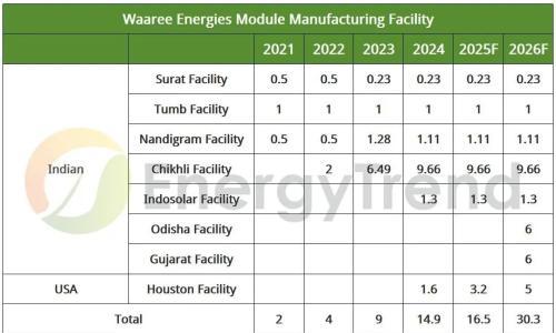 10亿美元投资不变,Waaree灵活调整光伏版图,加速产能扩张