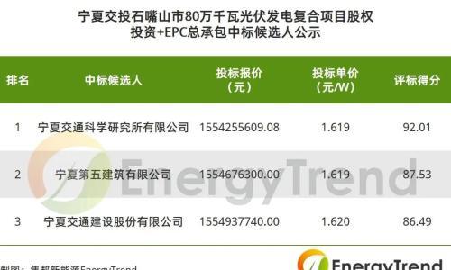 1.619元/W!宁夏交投石嘴山800MW光伏项目EPC中标结果公布
