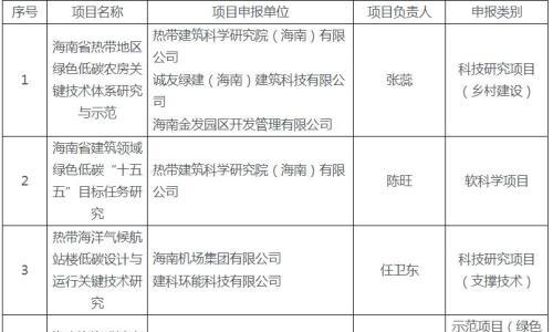 光储充微电网近零碳园区技术!海南发布2025年建设科学技术计划项目立项通知