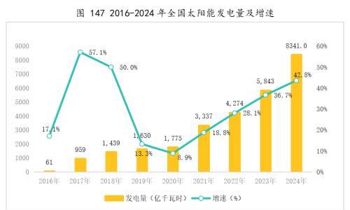 从61亿KWh到8341亿KWh!光伏发电量屡创新高
