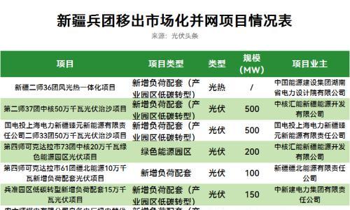 新疆兵团2.45GW光伏项目移出市场并网项目清单,涉中国能建、中核、国家电投等