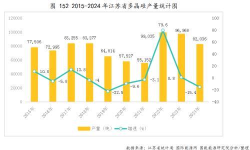 2024年我国多晶硅产量同比增长23.6%!近4年光伏产业链各环节产量统计