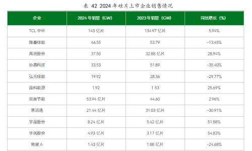 2024年硅料/硅片/电池片上市企业销售情况统计!