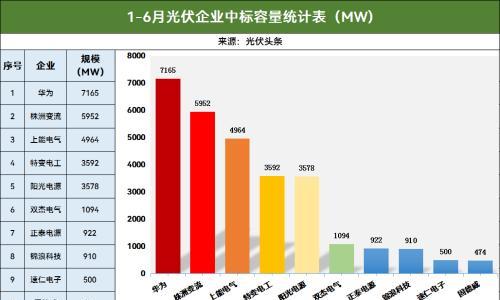 172GW!半年度光伏逆变器排行榜!华为、株洲变流、上能、阳光、特变、正泰、锦浪、固德威等领先!