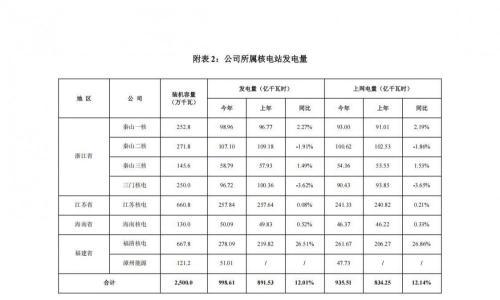 中国核电: 截至2025年上半年控股光伏装机22.88GW