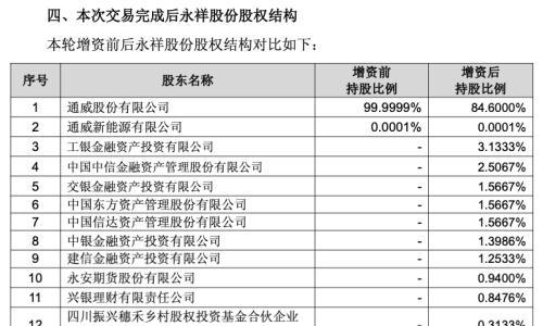 增资49亿!通威永祥获11家战略投资者注资