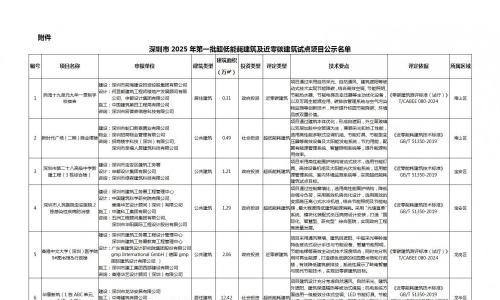7个项目入选!深圳2025年第一批超低能耗建筑及近零碳建筑试点项目公示