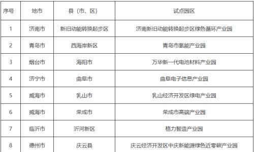 关于2025年度山东省绿电产业园试点园区名单的公示