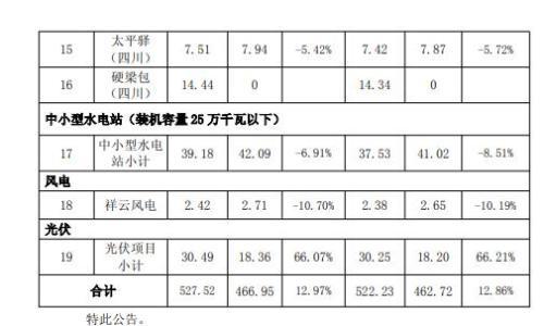 华能水电: 2025年上半年光伏发电量30.49万千瓦时