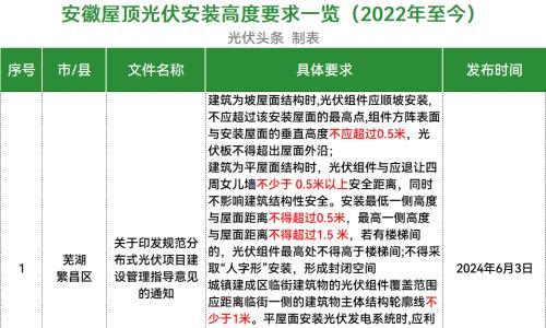 屋顶光伏组件安装高度要求一览!(14省62地,全文件下载)