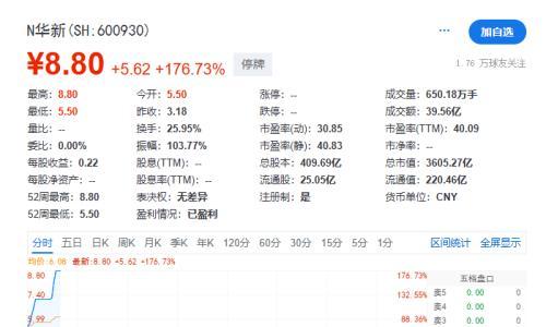 华电新能IPO开盘暴涨,触发两次临停!总市值飙升至3600亿!