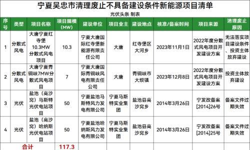 2025年废止4.32GW :  三峡、国家能源集团、国家电投、大唐、能建、华电、华能等61个风光项目!