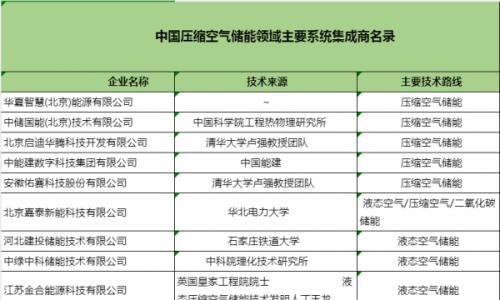 中国压缩空气储能领域主要系统集成商名录