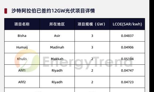 中信博再签沙特2.3GW光伏项目大单,深耕中东再下一城!