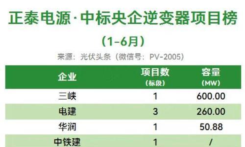 13家逆变器巨头,获央企161GW订单!