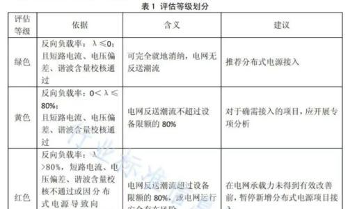 分布式承载力红、黄、绿区域划分标准变了!