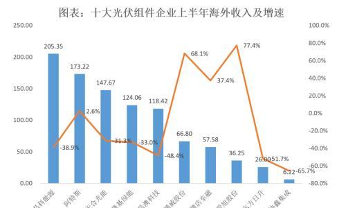 从十大组件企业半年报看光伏出海"新趋势": 多措并举规避贸易壁垒,由追求规模转向追求利润