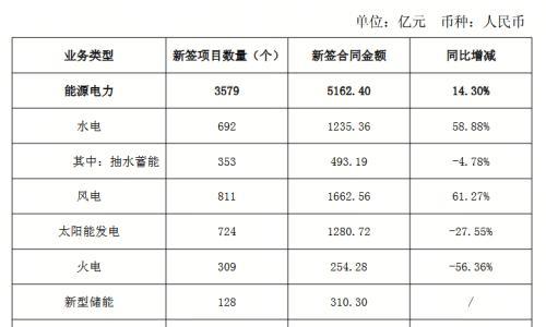 中国电建: 1-8月太阳能发电新签项目724个