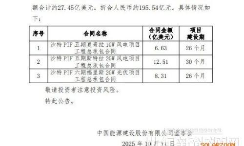 312亿!25GW!光伏又一批重大项目签约,好消息不断