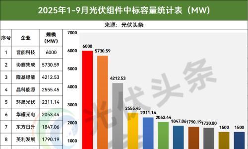 114GW!1-9月光伏组件排行榜!晋能、协鑫、隆基等领先!