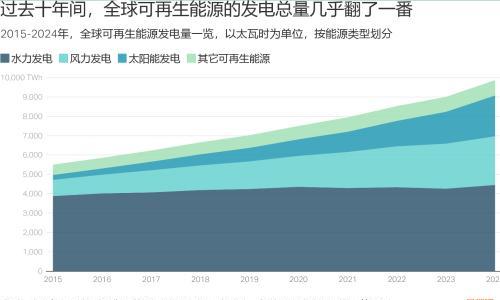 联合国: 可再生能源发展缓慢的背后原因