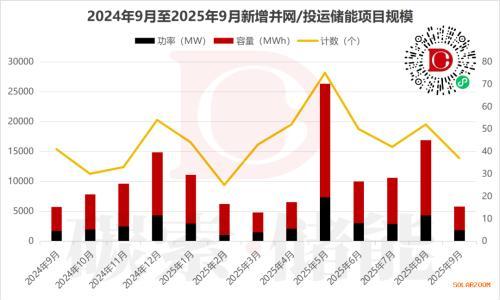 储能9月并网遇冷: 短期震荡还是长期拐点?