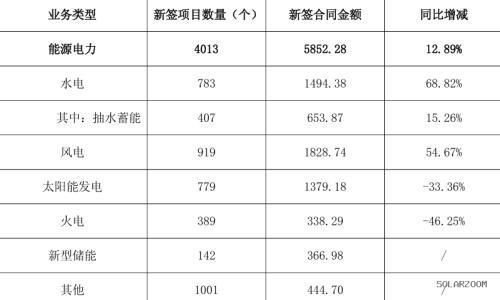 中国电建: 新签新能源合同金额达3208亿