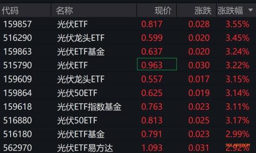光伏概念股早盘走强,相关ETF涨超3%