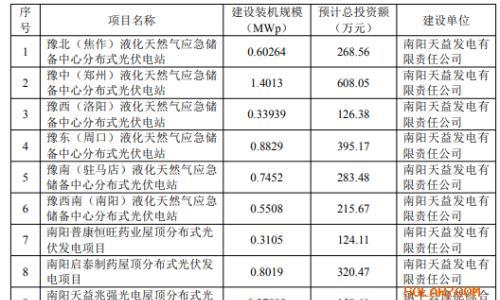 313MW,豫能控股终止17个分布式光伏项目!
