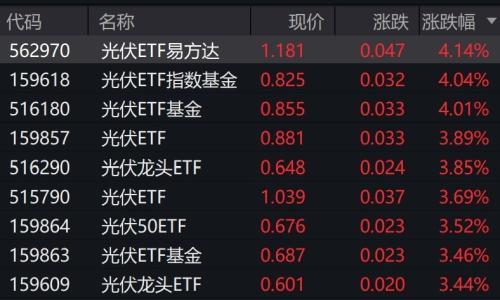 光伏概念股午后持续拉升,相关ETF涨约4%