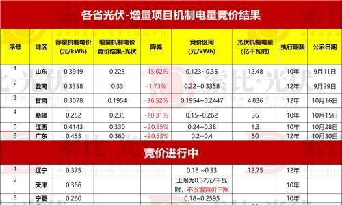 6省公布!10省正在进行!各省"136号文"最新进展