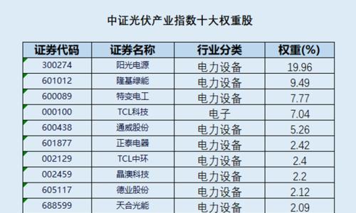 技术迭代与政策支持 光伏产业指数年内涨幅超30%