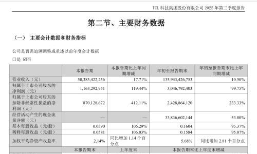 TCL科技三季报: 面板大幅盈利,光伏亏损修复,代工增长亮眼