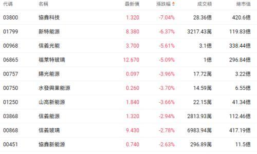 紧急辟谣!一则不利消息突袭,光伏板块全线调整,机构: "反内卷"或将持续,光伏业务有望重估